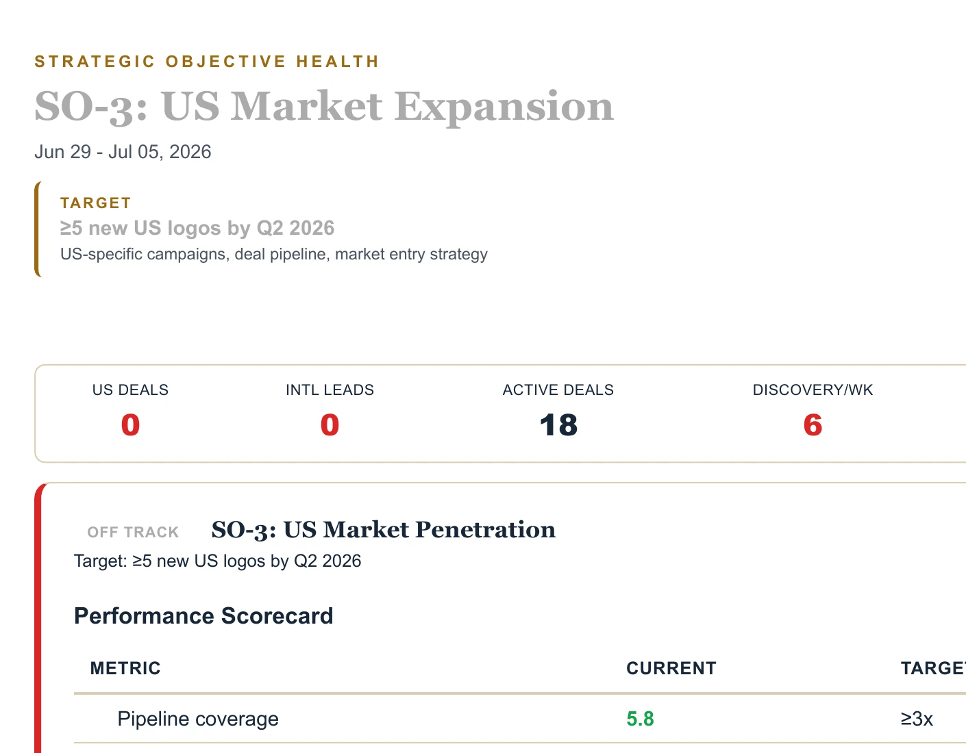 Real strategic objective health report showing zero US deals and zero international leads against a five-logo target, marked off track
